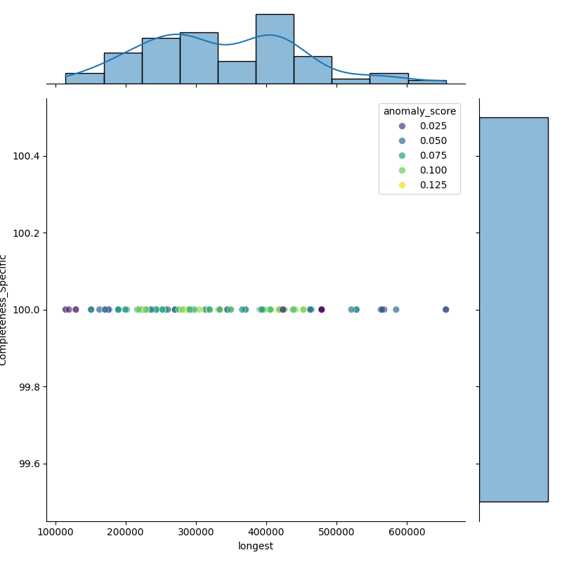 Legionella longbeachae_filt_longest_Completeness_Specific.png
